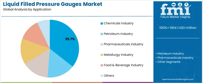 Liquid Filled Pressure Gauges Market Analysis By Application