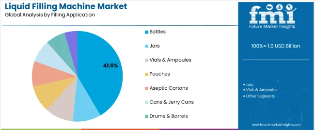 Liquid Filling Machine Market Analysis By Filling Application