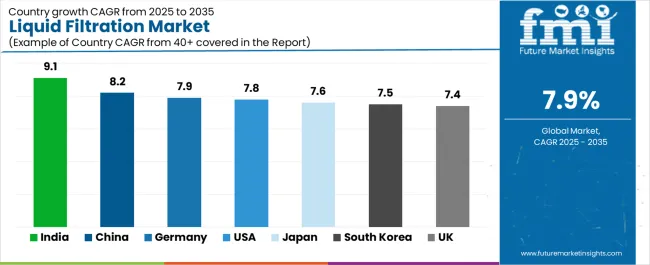Liquid Filtration Market Cagr Analysis By Country