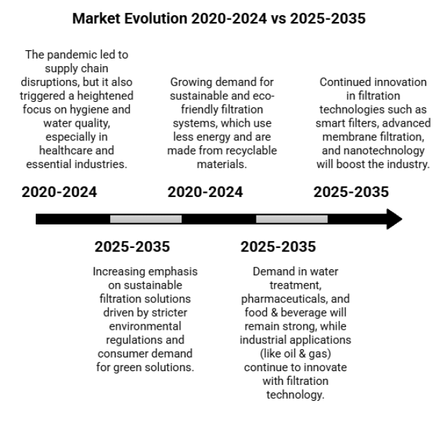Liquid Filtration Market Evolution 2020-2024 Vs 2025-2035