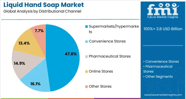 Liquid Hand Soap Market Analysis By Distributional Channel