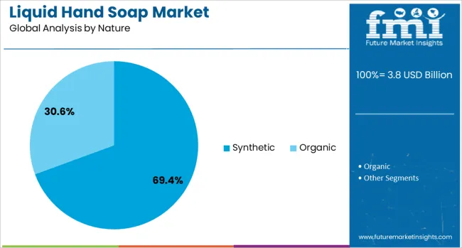 Liquid Hand Soap Market Analysis By Nature