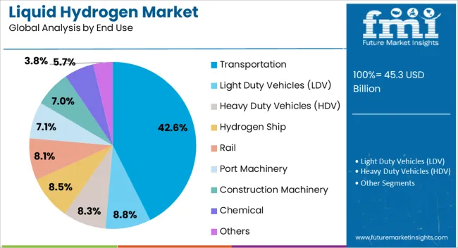 Liquid Hydrogen Market Analysis By End Use