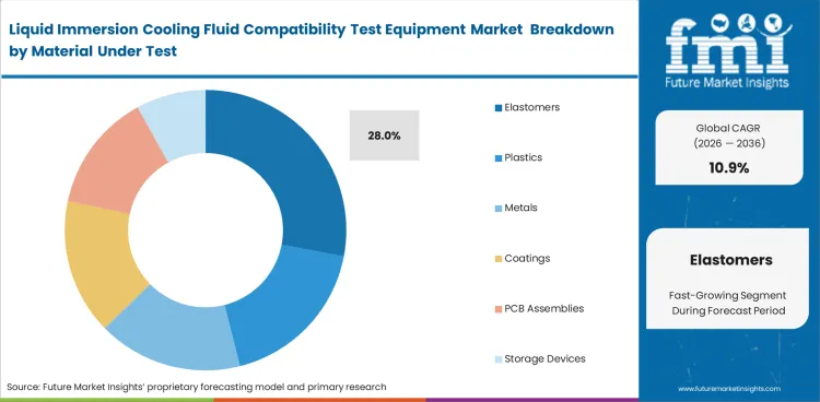 Liquid Immersion Cooling Fluid Compatibility Test Equipment Market Analysis By Material Under Test