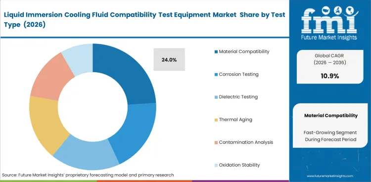 Liquid Immersion Cooling Fluid Compatibility Test Equipment Market Analysis By Test Type