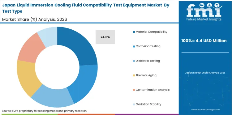 Liquid Immersion Cooling Fluid Compatibility Test Equipment Market Japan Market Share Analysis By Test Type
