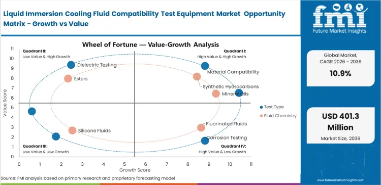 Liquid Immersion Cooling Fluid Compatibility Test Equipment Market Opportunity Matrix Growth Vs Value