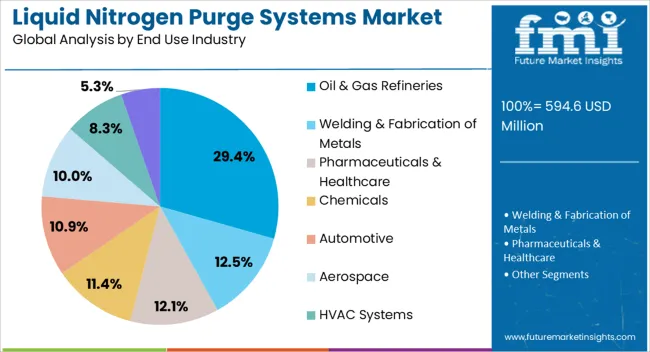 Liquid Nitrogen Purge Systems Market Analysis By End Use Industry