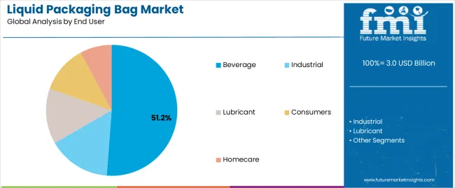 Liquid Packaging Bag Market Analysis By End User Liquid Packaging Bag Market Analysis By End User