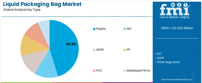 Liquid Packaging Bag Market Analysis By Type Liquid Packaging Bag Market Analysis By Type