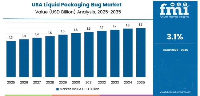 Liquid Packaging Bag Market Country Value Analysis Liquid Packaging Bag Market Country Value Analysis