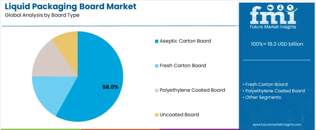 Liquid Packaging Board Market Analysis By Board Type Liquid Packaging Board Market Analysis By Board Type