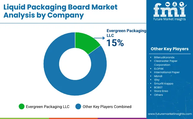 Liquid Packaging Board Market Analysis By Company