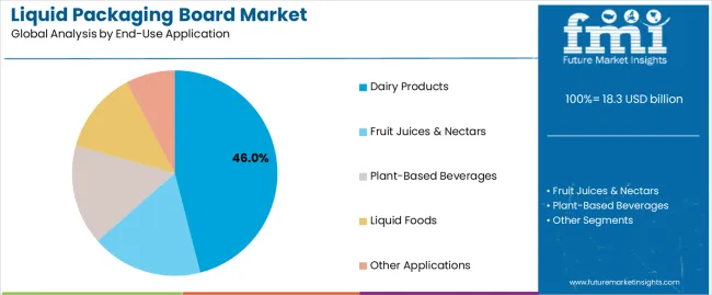 Liquid Packaging Board Market Analysis By End Use Application Liquid Packaging Board Market Analysis By End Use Application