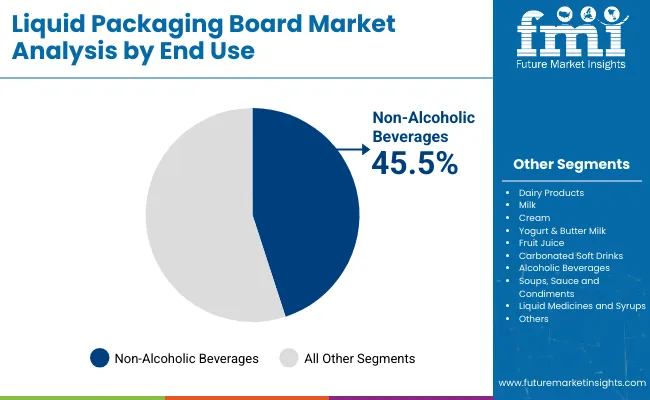Liquid Packaging Board Market Analysis By End Use
