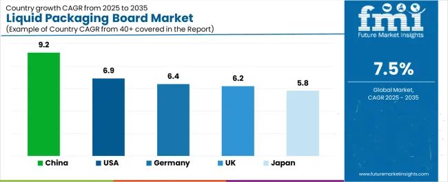 Liquid Packaging Board Market Cagr Analysis By Country Liquid Packaging Board Market Cagr Analysis By Country