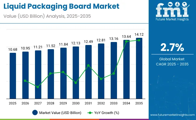 Liquid Packaging Board Market