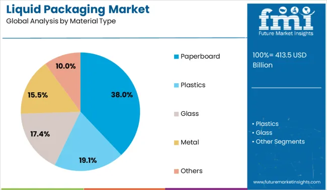 Liquid Packaging Market Analysis By Material Type