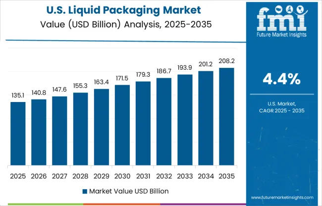 Liquid Packaging Market Country Value Analysis