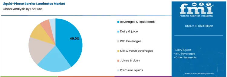 Liquid Phase Barrier Laminates Market Analysis By End Use 