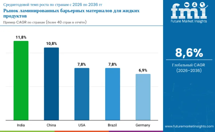 Liquid Phase Barrier Laminates Market By Country Ru