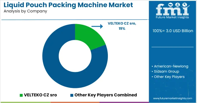 Liquid Pouch Packing Machine Market Analysis By Company