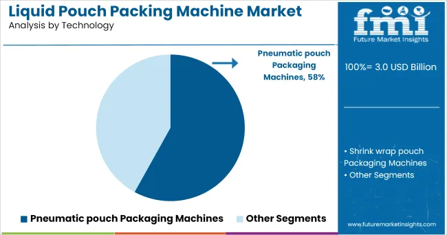 Liquid Pouch Packing Machine Market Analysis By Technology