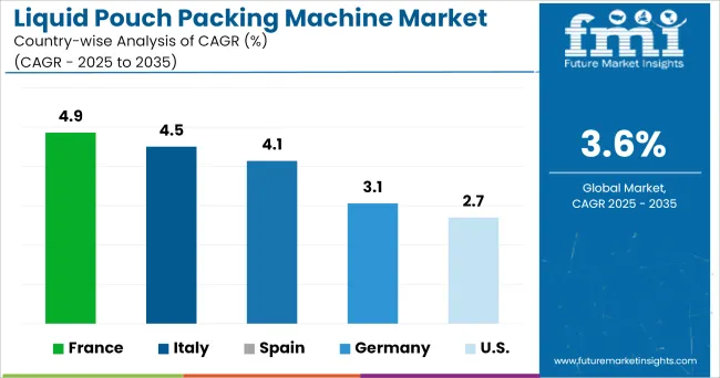 Liquid Pouch Packing Machine Market Country Wise Analysis Of CAGR