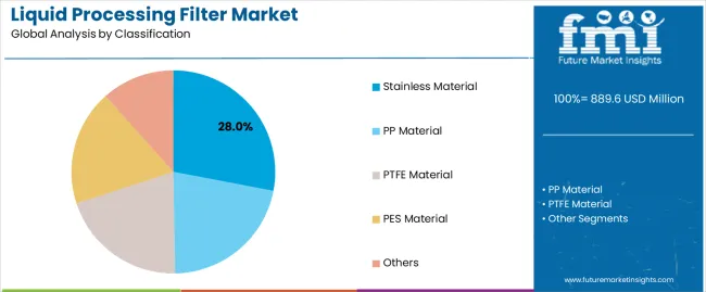 Liquid Processing Filter Market Analysis By Classification Liquid Processing Filter Market Analysis By Classification