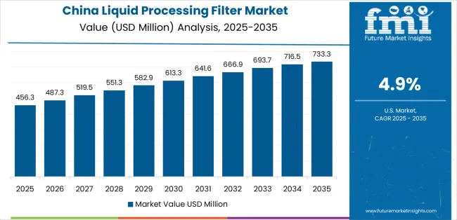 Liquid Processing Filter Market Country Value Analysis Liquid Processing Filter Market Country Value Analysis