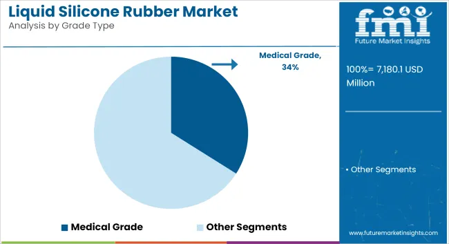 Liquid Silicone Rubber Market Analysis By Grade Type