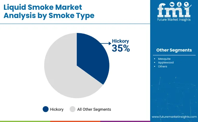 Liquid Smoke Market By Smoke Type