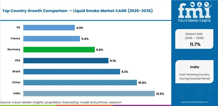 Liquid Smoke Market Cagr Analysis By Country Liquid Smoke Market Cagr Analysis By Country