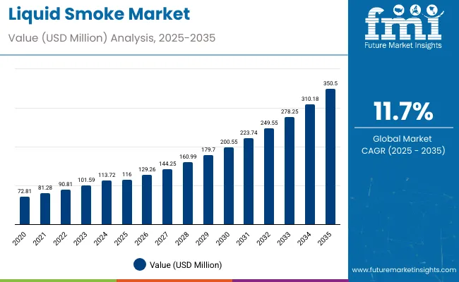 Liquid Smoke Market