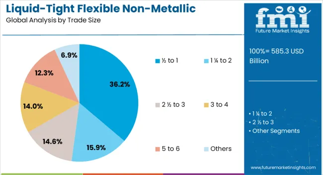 Liquid Tight Flexible Non Metallic Conduit Market Analysis By Trade Size