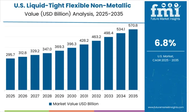 Liquid Tight Flexible Non Metallic Conduit Market Country Value Analysis