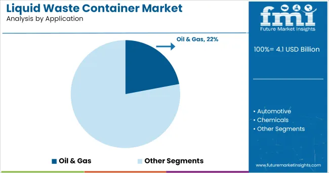 Liquid Waste Container Market Analysis By Application