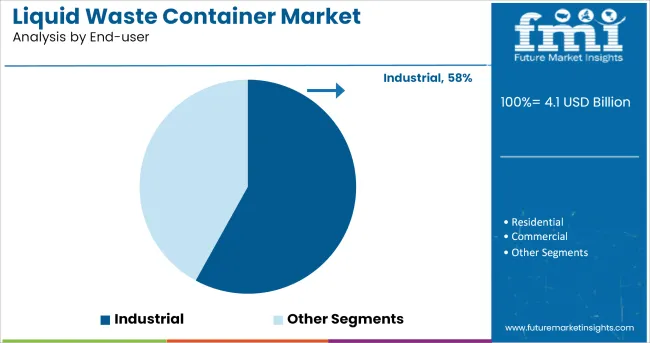 Liquid Waste Container Market Analysis By End User