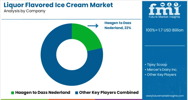 Liquor Flavored Ice Cream Market Analysis By Company