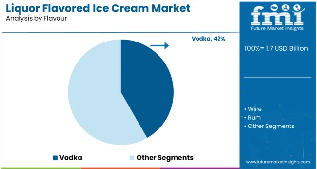 Liquor Flavored Ice Cream Market Analysis By Flavour
