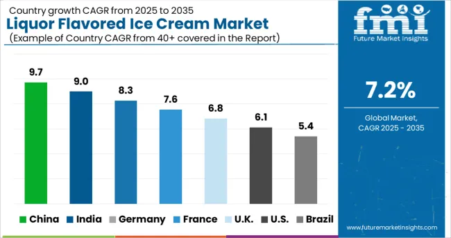 Liquor Flavored Ice Cream Market Cagr Analysis By Country