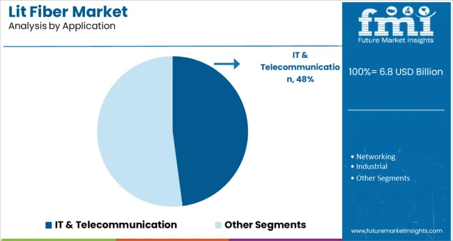 Lit Fiber Market Analysis By Application