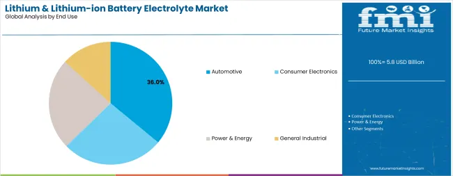 Lithium & Lithium Ion Battery Electrolyte Market Analysis By End Use