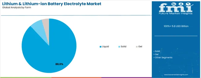 Lithium & Lithium Ion Battery Electrolyte Market Analysis By Form
