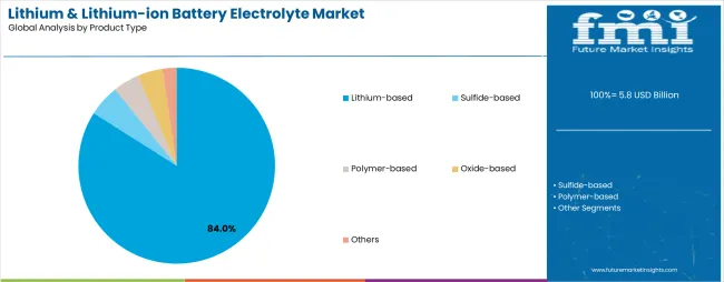 Lithium & Lithium Ion Battery Electrolyte Market Analysis By Product Type