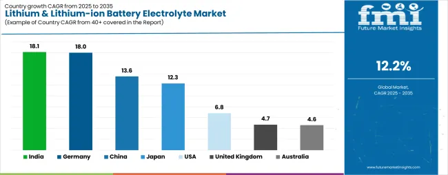 Lithium & Lithium Ion Battery Electrolyte Market Cagr Analysis By Country