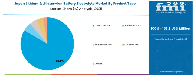 Lithium & Lithium Ion Battery Electrolyte Market Japan Market Share Analysis By Product Type