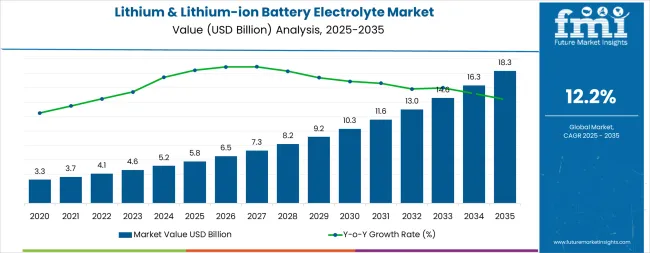 Lithium & Lithium Ion Battery Electrolyte Market Market Value Analysis