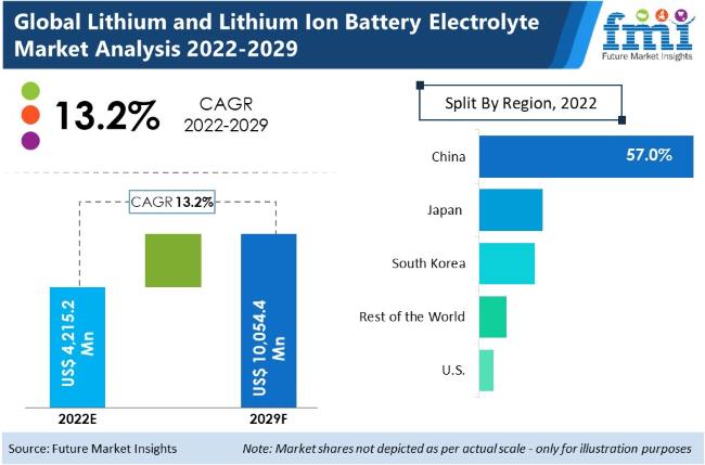 Lithium and Lithium Ion Battery Electrolytes Market