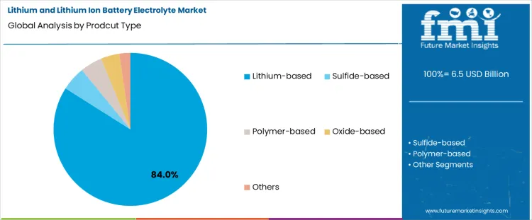 Lithium And Lithium Ion Battery Electrolyte Market Analysis By Prodcut Type